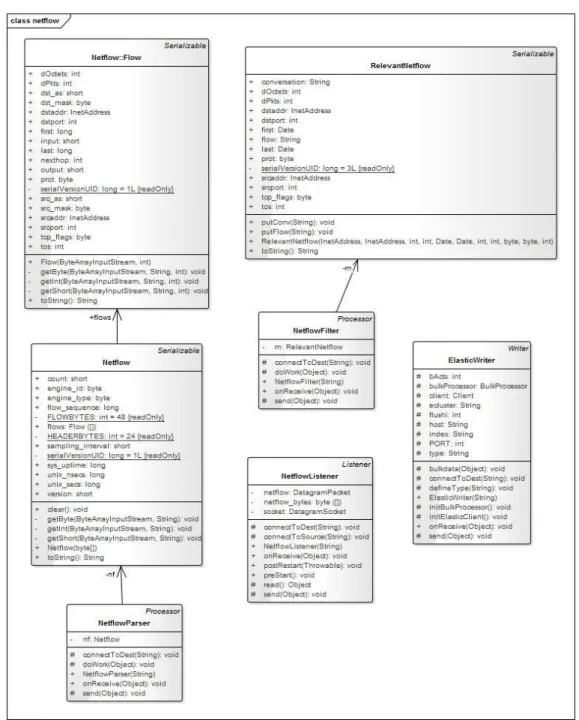 Figure 6: NetFlow classes. 