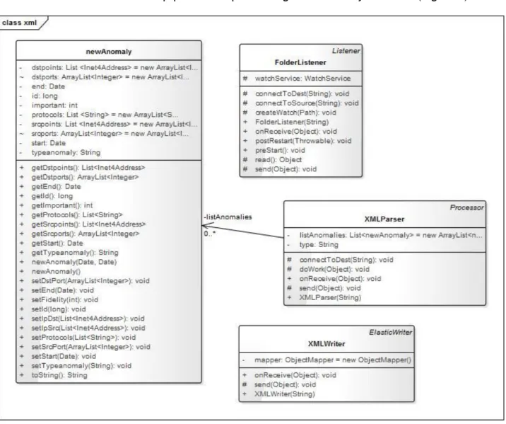 Figure 7: Anomaly XML classes. 