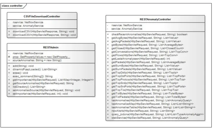 Figure 9: Controller classes. 