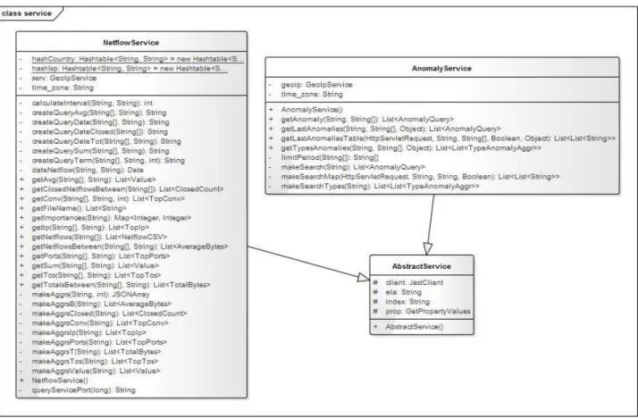 Figure 10: Service classes. 