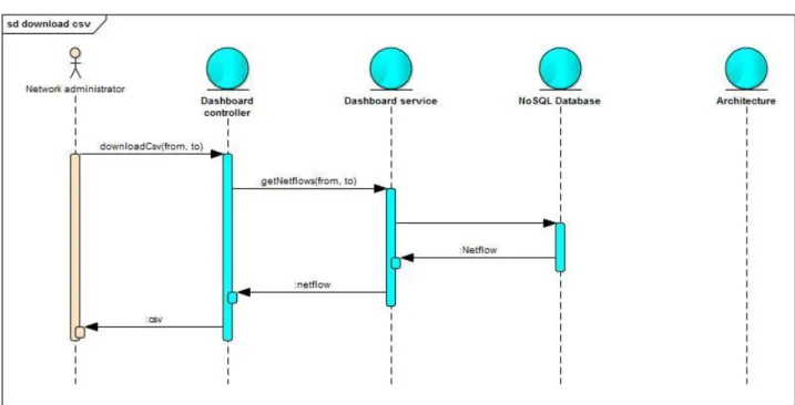 Figure 12: Download CSV sequence diagram. 