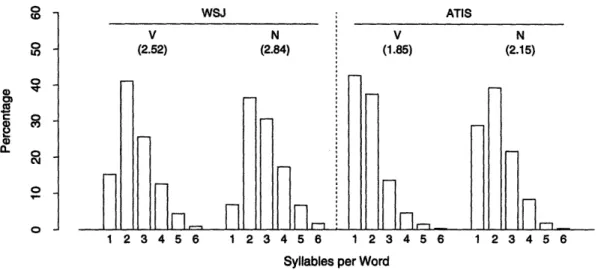 Figure 2-7:  Distributions for number of syllables  per word for wsJ  and ATIS.  V  indicates  over  all in-vocabulary  words,  unweighted  by  word frequency