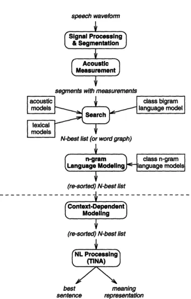 Figure  3-1:  Block  diagram  of the SUMMIT/TINA  spoken  language  system.