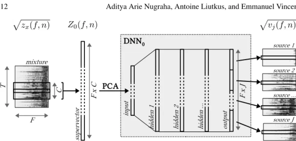 Fig. 1.2 Illustration of the inputs and outputs of the DNN for spectrogram initialization
