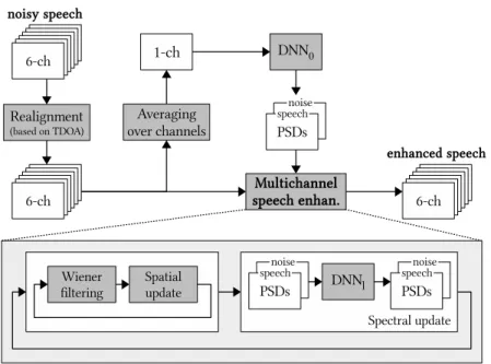 Fig. 1.4 DNN-based multichannel speech enhancement framework.