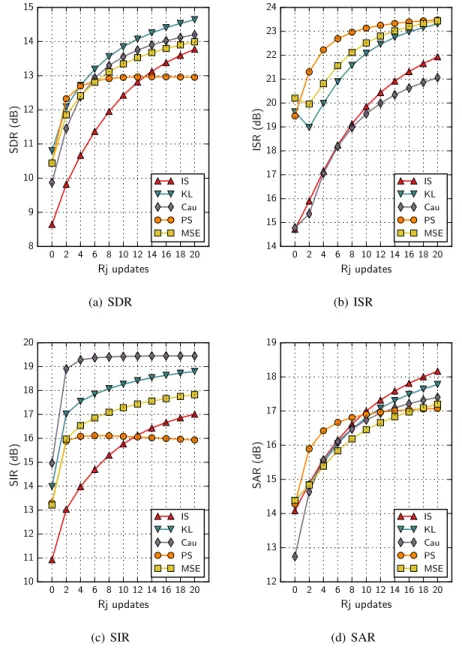 Fig. 1.5 Performance comparison for various numbers of spatial updates with the DNNs trained using different cost functions
