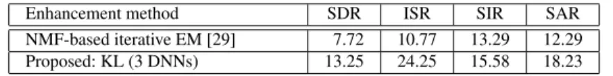 Table 1.1 Performance comparison in terms of source separation metrics (in dB). The evaluation was done on the simulated test set (et05 simu)