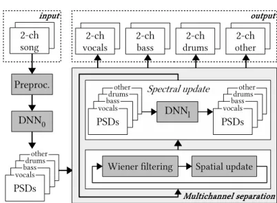 Fig. 1.7 DNN-based multichannel music separation framework.