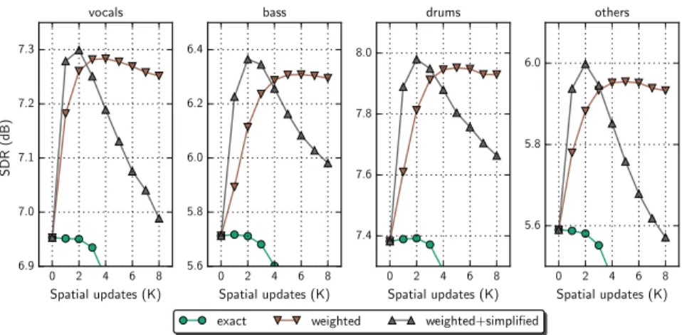 Fig. 1.8 Performance comparison on the development set for various numbers of spatial updates with different parameter updates