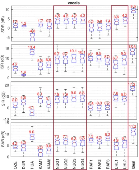 Fig. 1.9 Performance comparison on the vocals of evaluation set. The numbers shown above box- box-plots indicate the median values