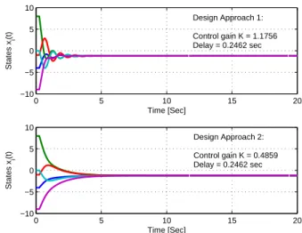 Fig. 1: Time evolution of states, showing average consensus