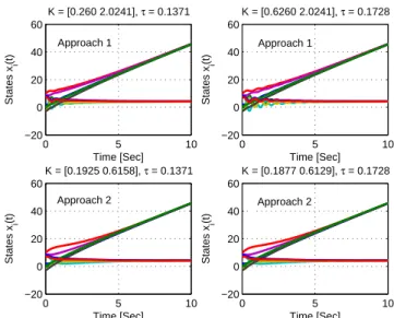 Fig. 2: Comparison of state history achieving average con- con-sensus with different designs in double integrator case