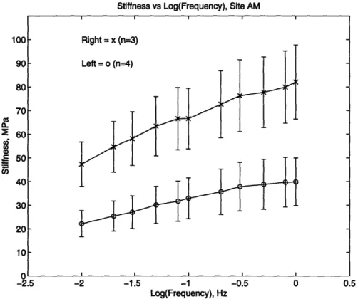 Figure  2.7:  The dynamic  stiffness vs frequency  for the anterior  medial  sites of the left and right joints.