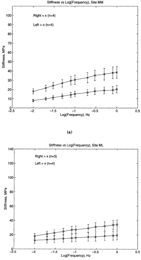 Figure  2.8:  The dynamic  stiffness  versus  frequency  for the (a) MM  and (b) ML  sites.