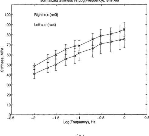 Figure 2.9:  The  normalized  dynamic  stiffness  versus  frequency  for the  (a)  MM  and (b) ML  sites.