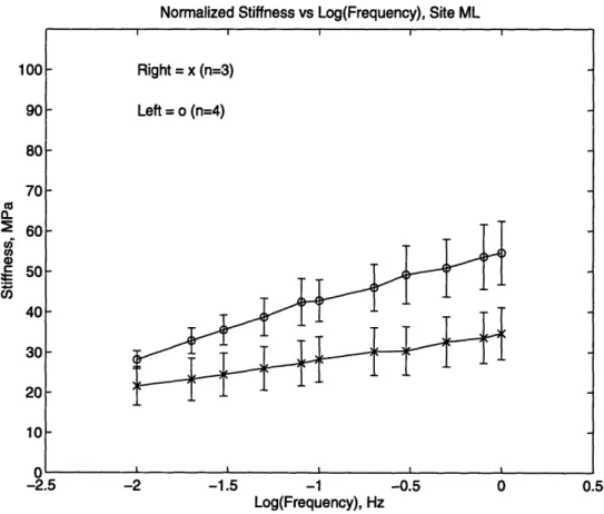 Figure  2.10:  Normalized  siffness  versus  frequency  for the ML site.