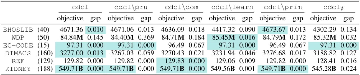 Table 2: Factor analysis: geometric mean clique weight (objective) &amp; mean normalised gap to best (gap)