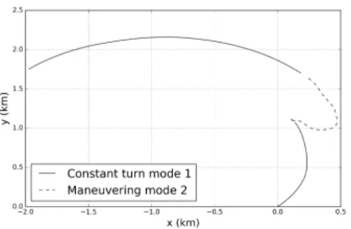 Fig. 1. Example of randomly generated trajectory