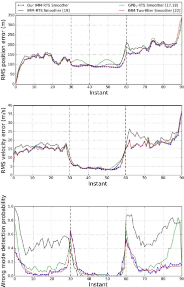 Fig. 2. Comparison of the IMM filter and the smoothers: (from top to bottom) (a) RMSE in Position, (b) RMSE in Velocity and (c) Mode error probability.