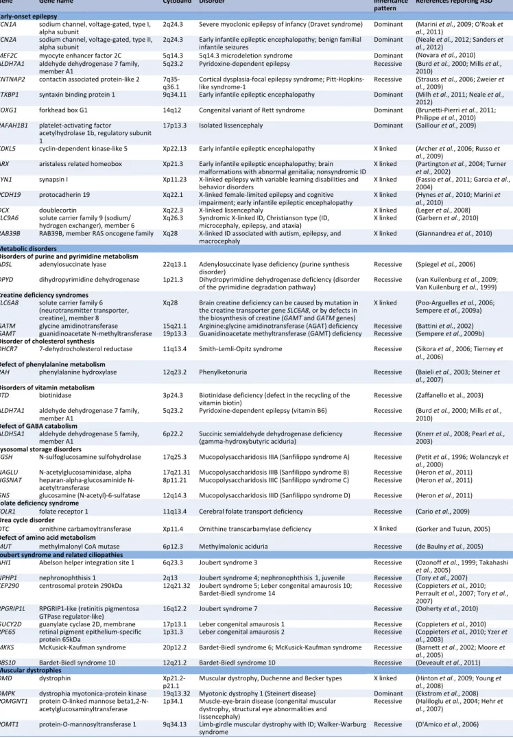 Table   3.   Disease   genes   and   genetic   disorders   reported   in   individuals   with   ASD:   examples   of   clinical   and   etiological   subgroups   