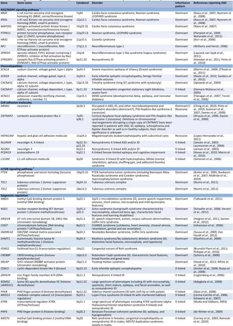 Table   4.   Disease   genes   and   genetic   disorders   reported   in   individuals   with   ASD:   examples   of   functional   pathways   