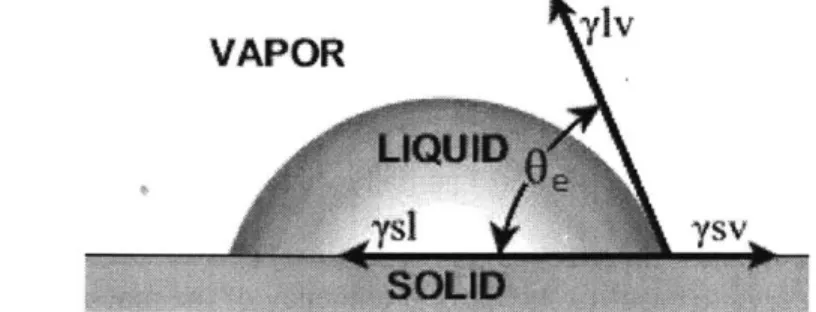Figure  1-5:  Schematic  of the contact  angle  0  of a  liquid  droplet  on  a  solid surface  [8]