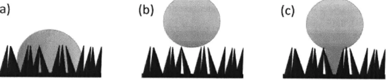 Figure  1-6:  (a)  Wenzel,  (b)  Cassie-Baxter,  and  (c)  partially  wetting  modes  on  a  nanostructured  surface.