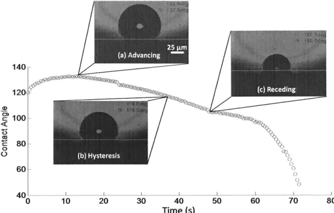 Figure  3-1:  Plot of contact angle evolution  as  a water drop  grows and  evaporates  on  a  hydrophobic  surface.