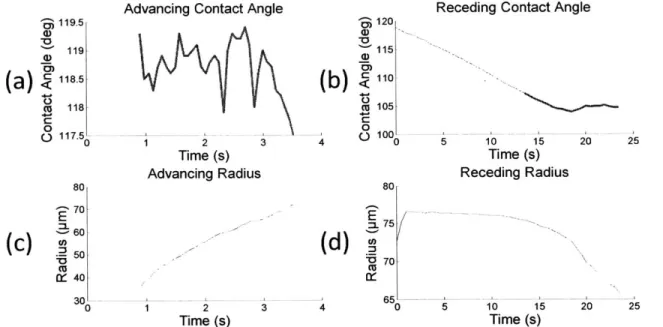 Figure  3-2: (a)  Advancing  and (b)  receding  contact angle  data  for galvanized  steel with  the  P2i  coating,  as well  as the  (c)  advancing  and (d)  receding  radius  of the  circle that  the droplet  makes  with the  surface