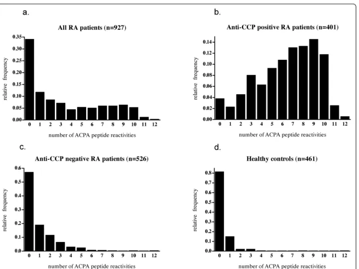 Figure 4 Histograms showing the relative frequency of subjects as a function of number of peptide reactivities against the 12 investigated citrullinated peptides for (a) all RA patients, (b) CCP-positive RA patients, (c) CCP-negative RA patients, and (d) h