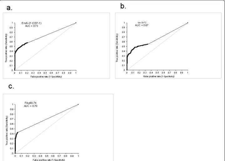 Figure 3 Receiver operating characteristic (ROC) curves for (a) Eno5-21, (b) Vim60-75, and (c) Fibb60-74
