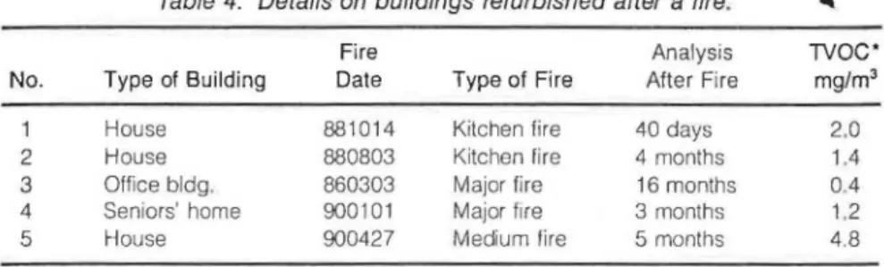 Table  4.  Details on  buildings refurbished after  a  fire. 