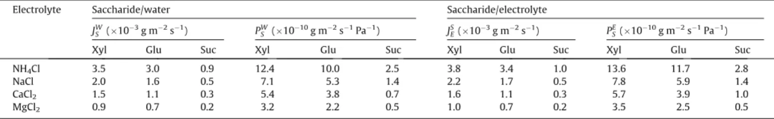 Fig. 5.  Variation of the solute permeability in saccharide/water systems versus the  hydration number of the cation