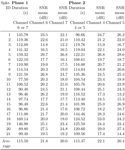 Table 1. Sweet-Home speech corpus description