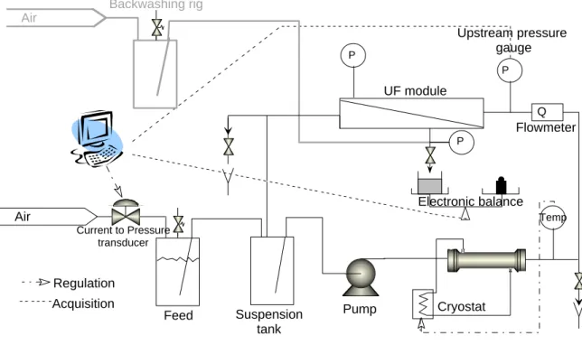 Fig. 2: Flow sheet of the filtration rig used for the critical flux determination.  
