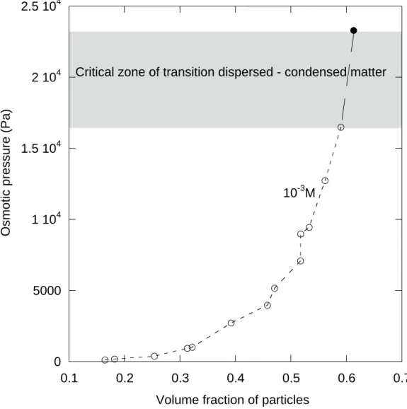 Fig. 3: Results of measurements of the osmotic pressure vs. volume fraction of particles of PVC latex in deionised  water and [KCl] = 10 -3  M