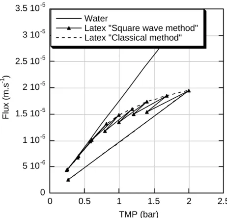 Fig. 5: Flux vs. TMP for the “square wave” technique; PVC latex, Qc = 0.79 m.s -1 , [KCl] = 10 -3  M