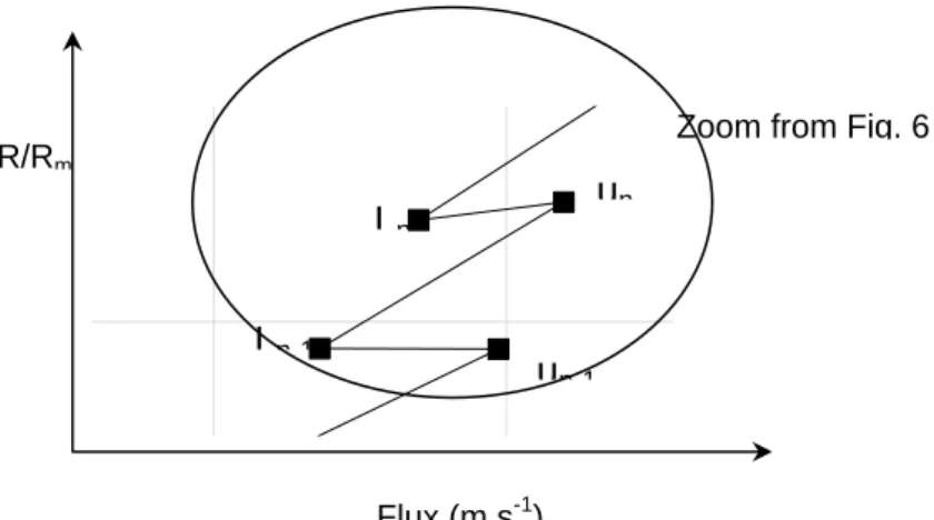 Fig. 7: Detail of Fig. 6 showing a full pressure step in term of R/Rm vs. Flux.   un 1unLn 1LnFlux (m.s-1)R/Rm