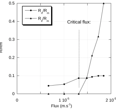 Fig. 8: Evolution of reversible, R rf , and irreversible, R if , fouling resistance vs