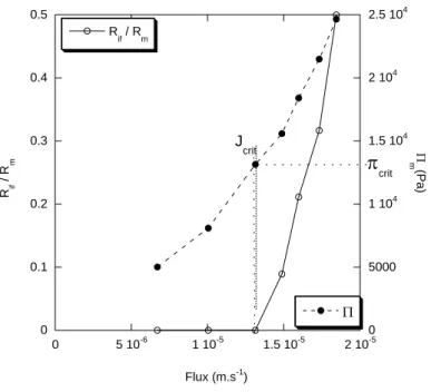 Fig. 9: Evolution of the osmotic pressure at the membrane and the irreversible resistance vs