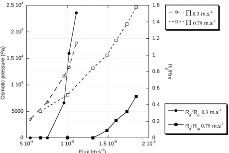 Fig. 10: Evolution of resistances and decomposition in term of osmotic pressure and irreversible  resistance for two crossflow velocities; [latex] = 0.6 g.L -1   [KCl] = 10 -3  M