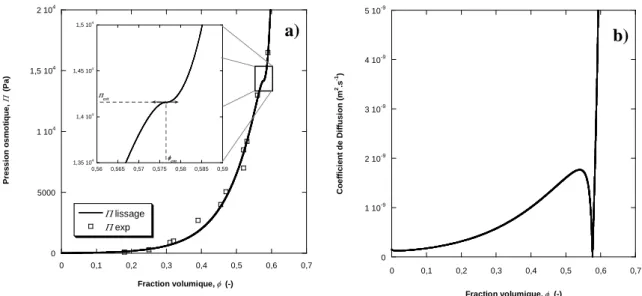 Figure 1 : évolution de la pression osmotique (a) et du coefficient de diffusion (b) avec la fraction volumique 