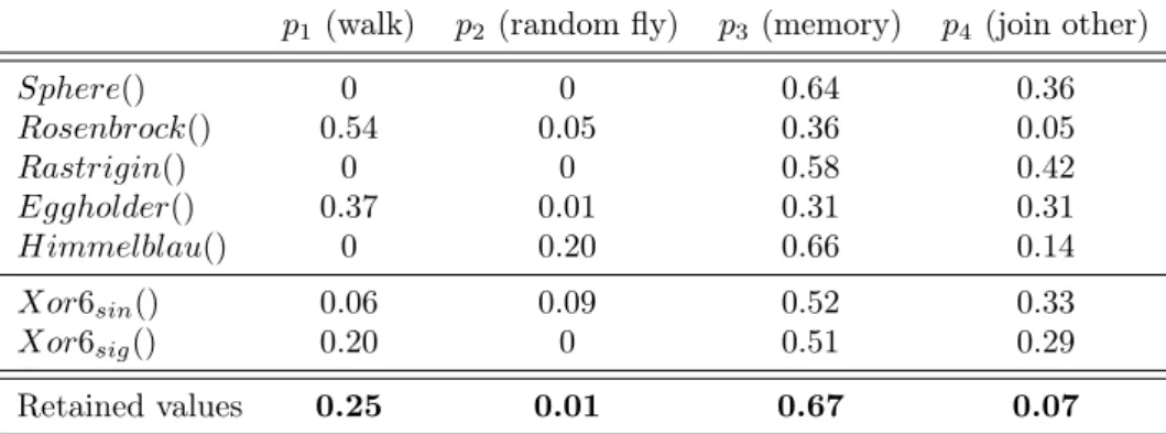 Table 1: The best values obtained for parameters p 2 , p 3 and p 4 for each test function, and the retained values.