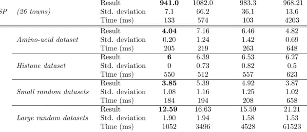 Table 3: Comparison of the results obtained on ordering problems. Lower values are the best.