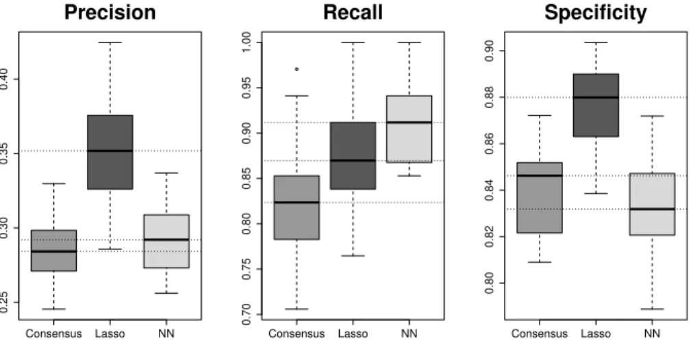 Fig. 2. Predictive performance. The boxplots represent distributions over the 20 vali- vali-dations sets from real CBC data