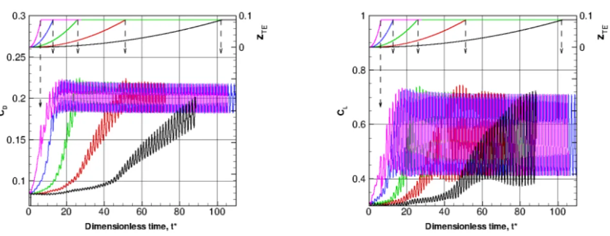 Figure 9: Time evolution of the aerodynamics coefficients for the different deformation velocities : black (x0.5), red (x1), green (x2), ble (x4) and purple (x8)