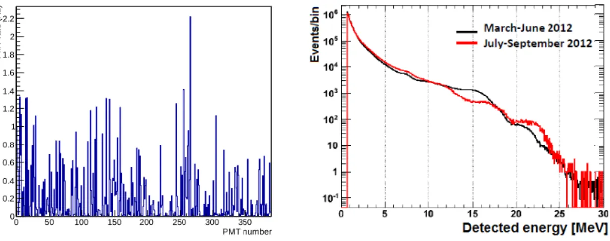 Figure 14. Rate of maximum charge detection vs PMT ID number (left), showing the units with higher rate that can be identified as possible hot LN emitters