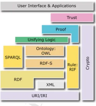 Fig. 2 The layer cake of the semantic Web as proposed in 2009