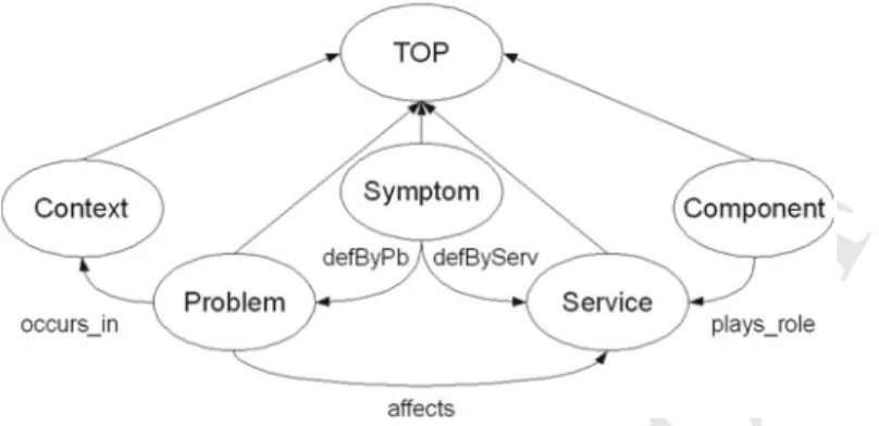 Fig. 1 High level concepts of an ontology used in the domain of electronic fault diagnosis
