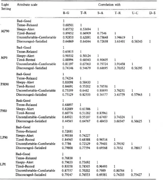 Table 2  Feeling  scale  intercorrelatio11s  across  light  settings 